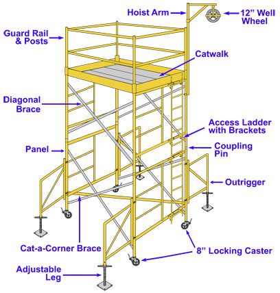 Scaffolding systems components image